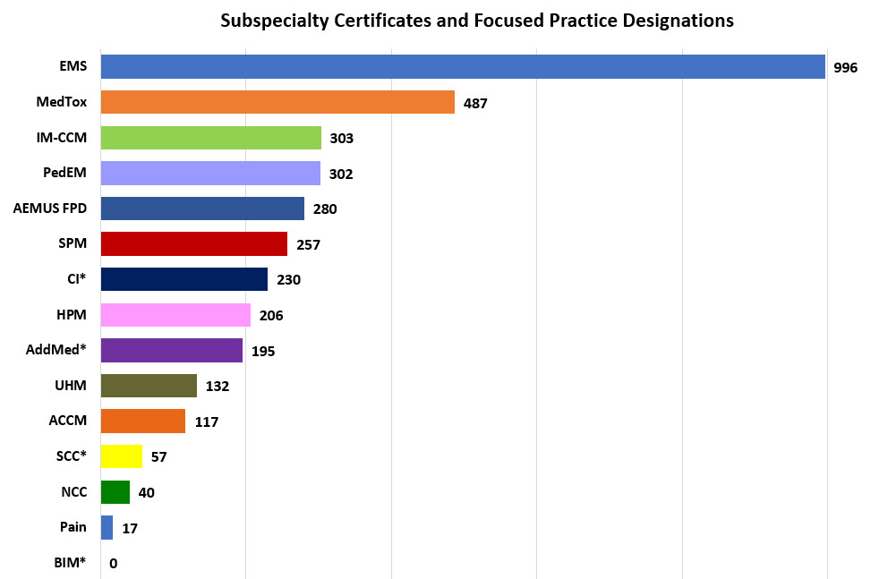 Subspecialty Certificates and Focused Practice Designations